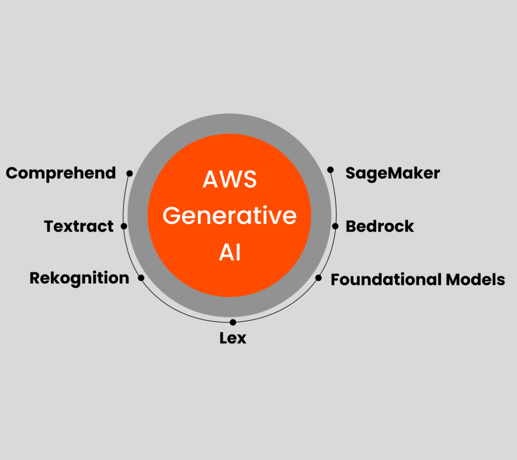 AWS Generative AI Portfolio